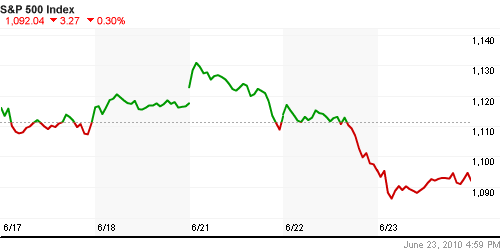 График индекса S&P 500.