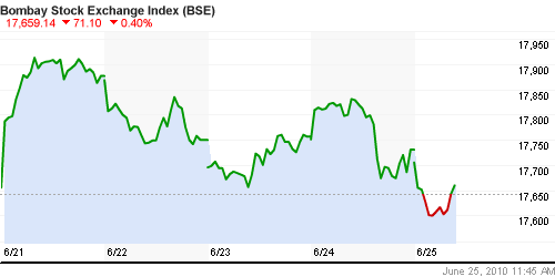График индекса BSE SENSEX (India).