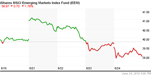 График: iShares MSCI Emerging Markets Index (EEM).