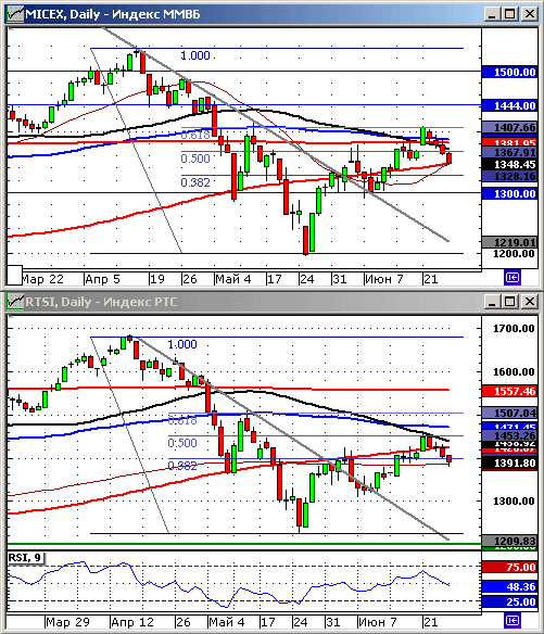 Технический анализ. Графики индексов ММВБ и РТС. Дневные.