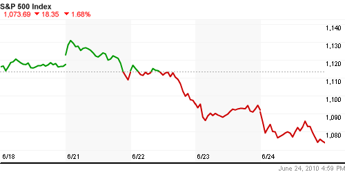 График индекса S&P 500.