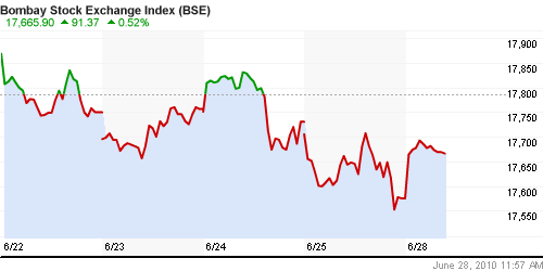 График индекса BSE SENSEX (India).