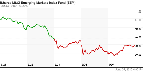 График: iShares MSCI Emerging Markets Index (EEM).