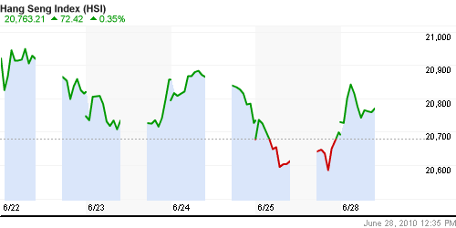 График индекса SSE Composite Index (China).