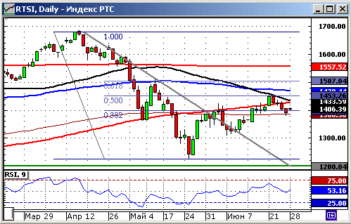 Технический анализ. Графики индексов ММВБ и РТС. Дневные.