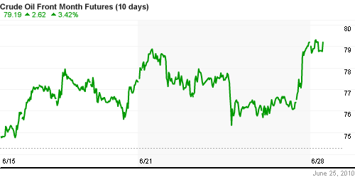 График изменения цен на нефть: Crude oil.