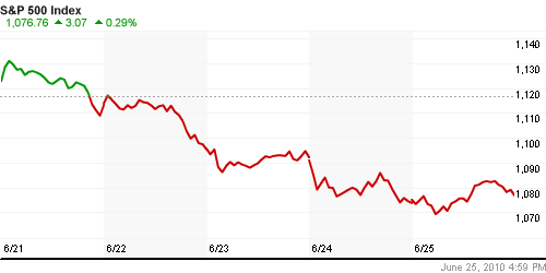 График индекса S&P 500.