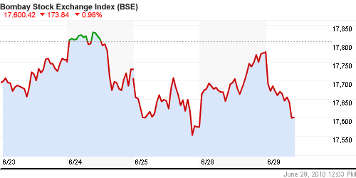 График индекса BSE SENSEX (India).