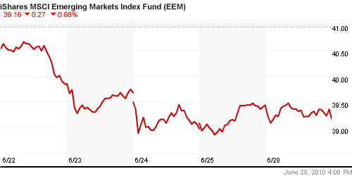 График: iShares MSCI Emerging Markets Index (EEM).