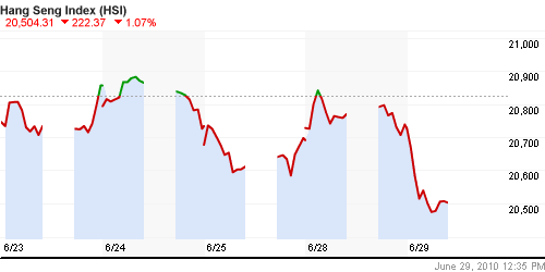 График индекса SSE Composite Index (China).