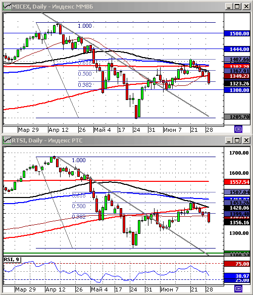 Технический анализ. Графики индексов ММВБ и РТС. Дневные.