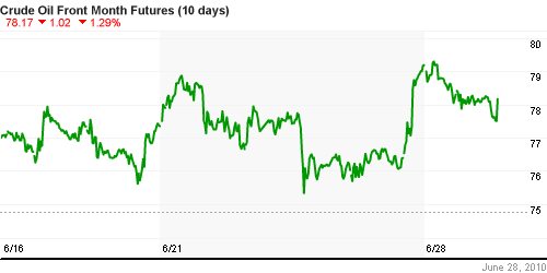 График изменения цен на нефть: Crude oil.