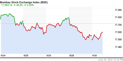 График индекса BSE SENSEX (India).