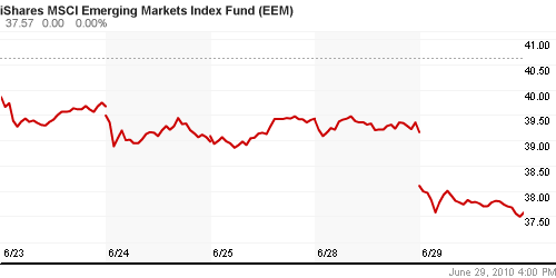 График: iShares MSCI Emerging Markets Index (EEM).