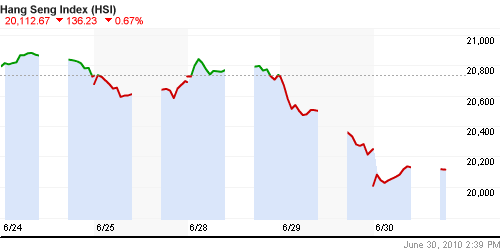 График индекса SSE Composite Index (China).