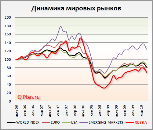 Сравнительный анализ мировых фондовых рынков.