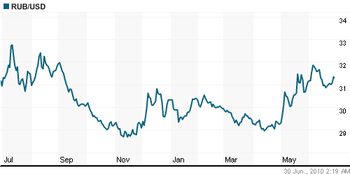 График официального курса Рубля к Доллару США.