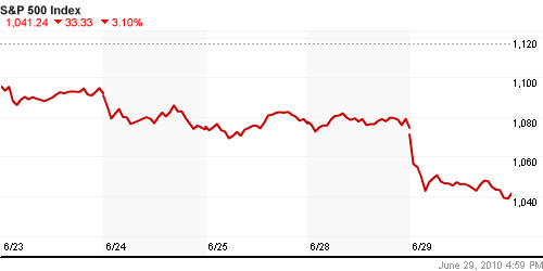 График индекса S&P 500.