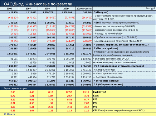 Финансовые показатели ОАО ДИОД. Открыть в новом окне.