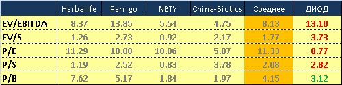 Сравнительный анализ мультипликаторов по фрмацевтическому сектору. ОАО ДИОД.