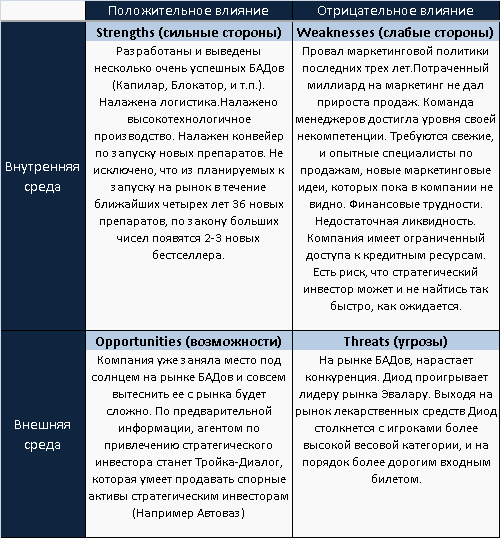 ОАО ДИОД. SWOT-анализ.