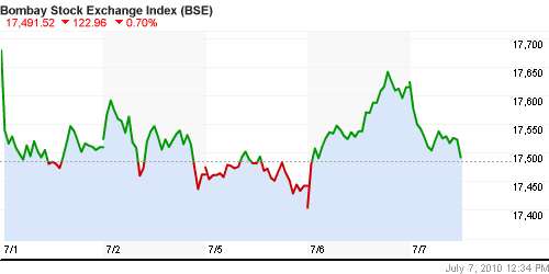 График индекса BSE SENSEX (India).