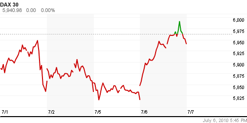 График индекса XETRA DAX.