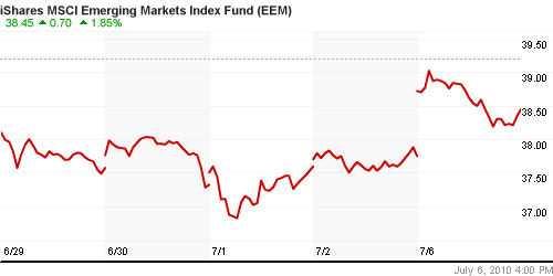 График: iShares MSCI Emerging Markets Index (EEM).