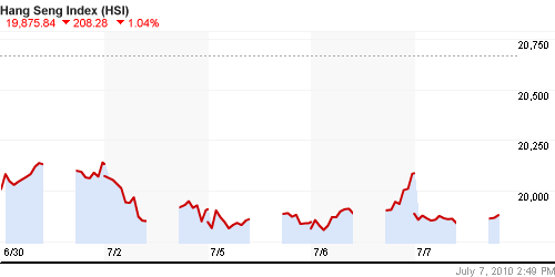 График индекса SSE Composite Index (China).