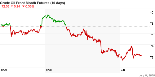 График изменения цен на нефть: Crude oil.