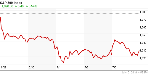 График индекса S&P 500.