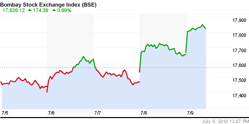 График индекса BSE SENSEX (India).