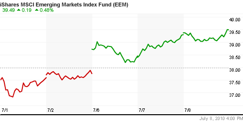 График: iShares MSCI Emerging Markets Index (EEM).