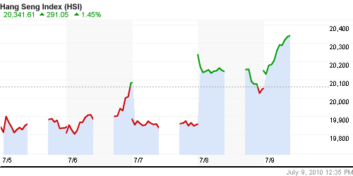 График индекса SSE Composite Index (China).