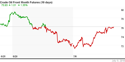 График изменения цен на нефть: Crude oil.