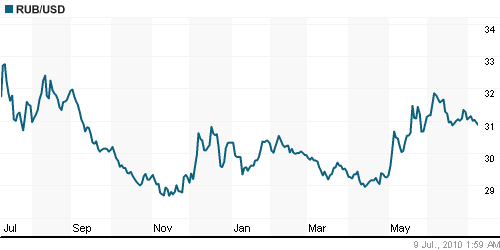 График официального курса Рубля к Доллару США.