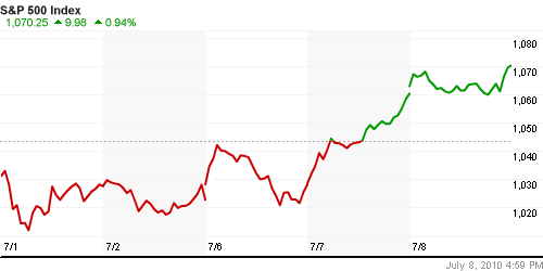 График индекса S&P 500.