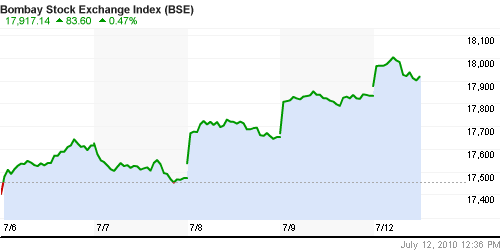 График индекса BSE SENSEX (India).