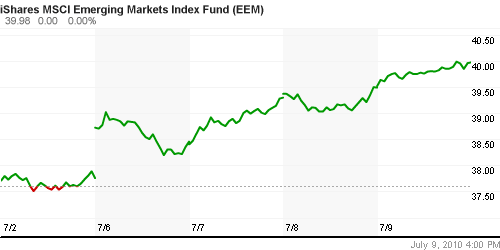 График: iShares MSCI Emerging Markets Index (EEM).