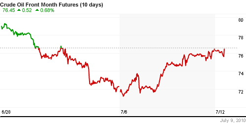 График изменения цен на нефть: Crude oil.