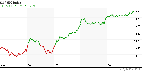 График индекса S&P 500.