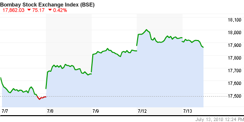 График индекса BSE SENSEX (India).