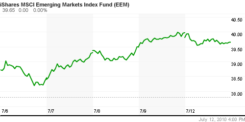 График: iShares MSCI Emerging Markets Index (EEM).