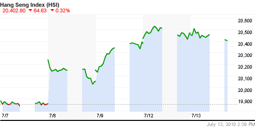 График индекса SSE Composite Index (China).