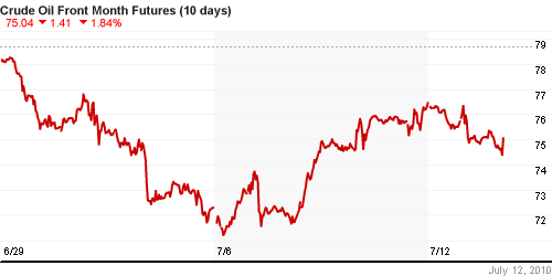 График изменения цен на нефть: Crude oil.