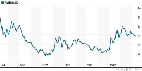 График официального курса Рубля к Доллару США.