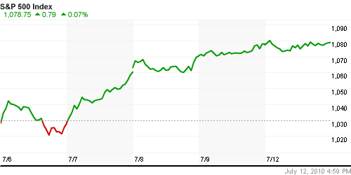 График индекса S&P 500.