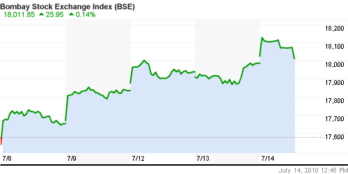 График индекса BSE SENSEX (India).