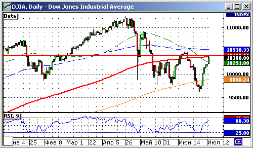 График индекса Dow Jones Industrial Average.