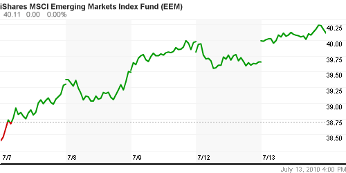 График: iShares MSCI Emerging Markets Index (EEM).